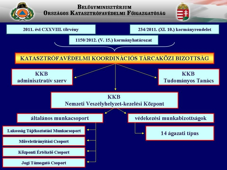 Katasztrófavédelem